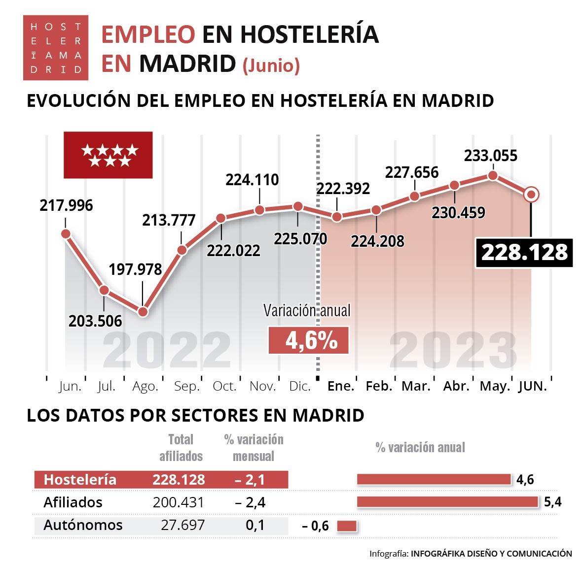 La hostelería de Madrid registra en junio 228.128 trabajadores, un 4,6% más que el año anterior - La Viña