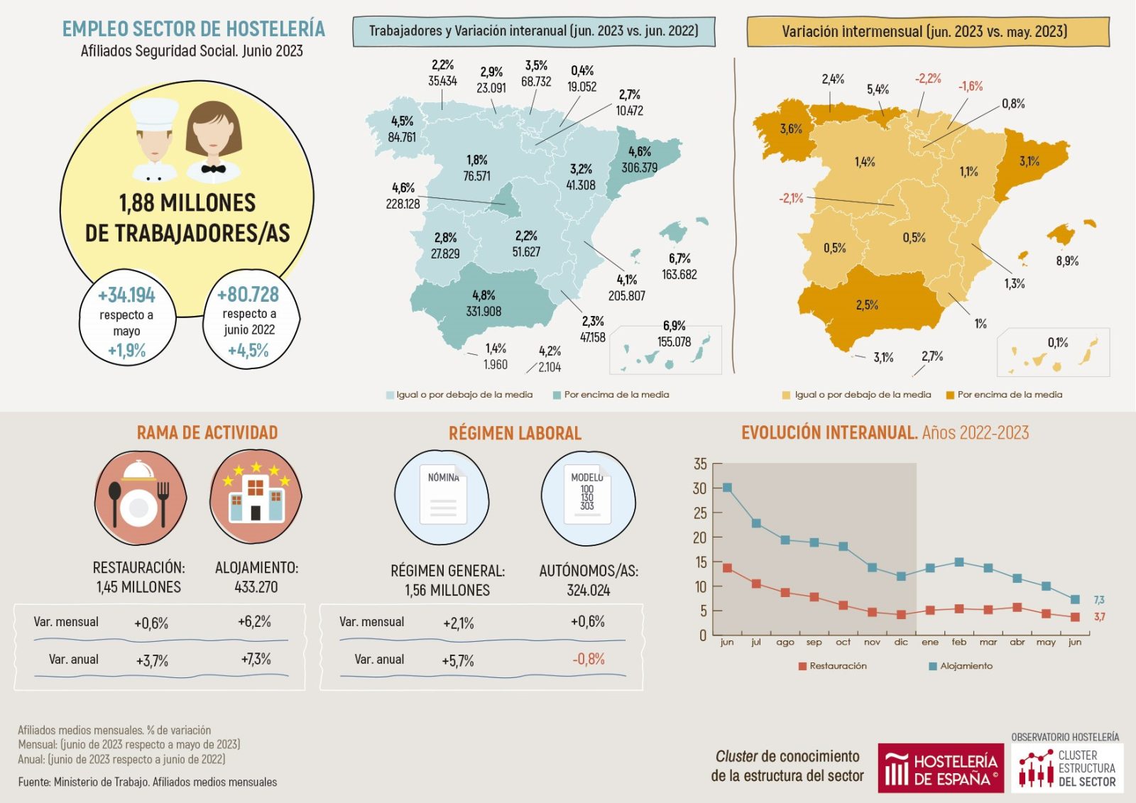 La hostelería de Madrid registra en junio 228.128 trabajadores, un 4,6% más que el año anterior - La Viña