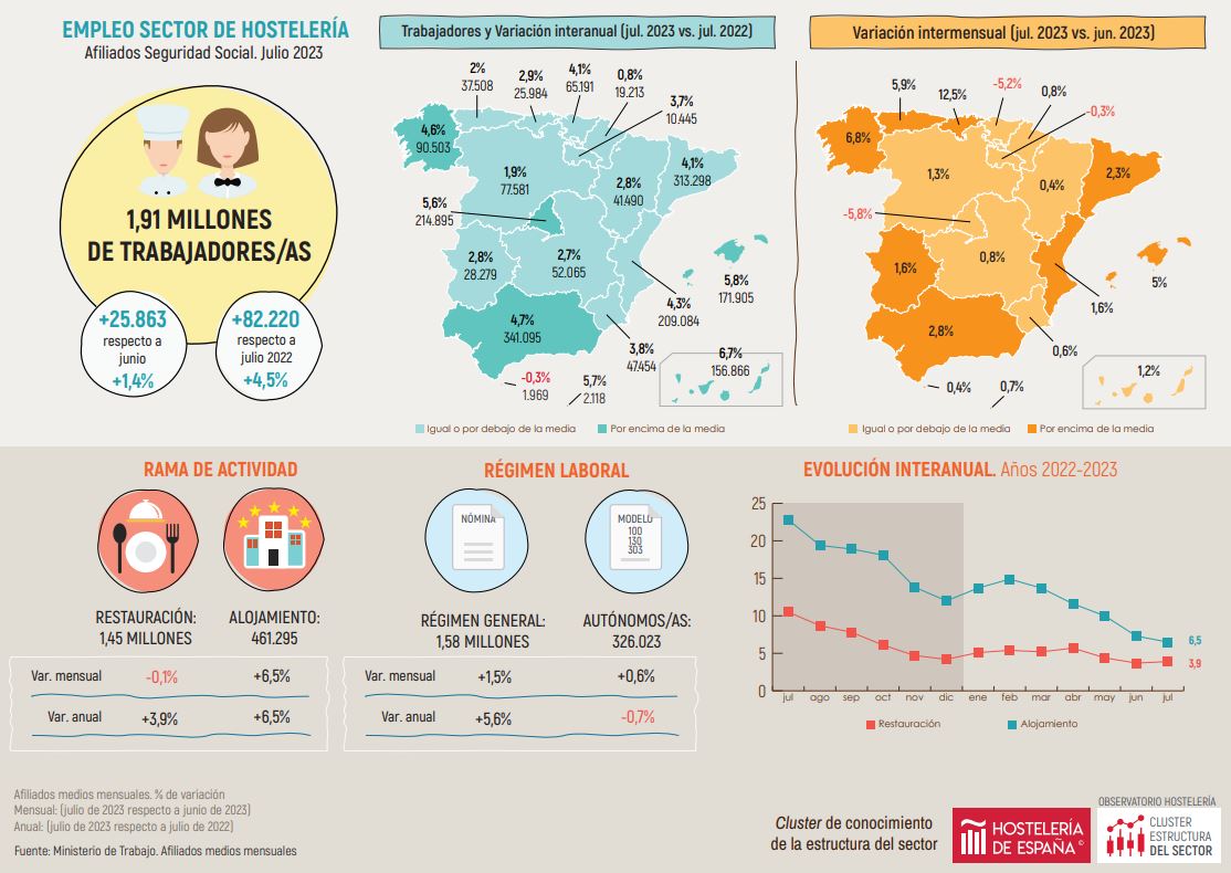 La hostelería de Madrid registra en julio 214.895 trabajadores, un 5,6% más que el año anterior - La Viña
