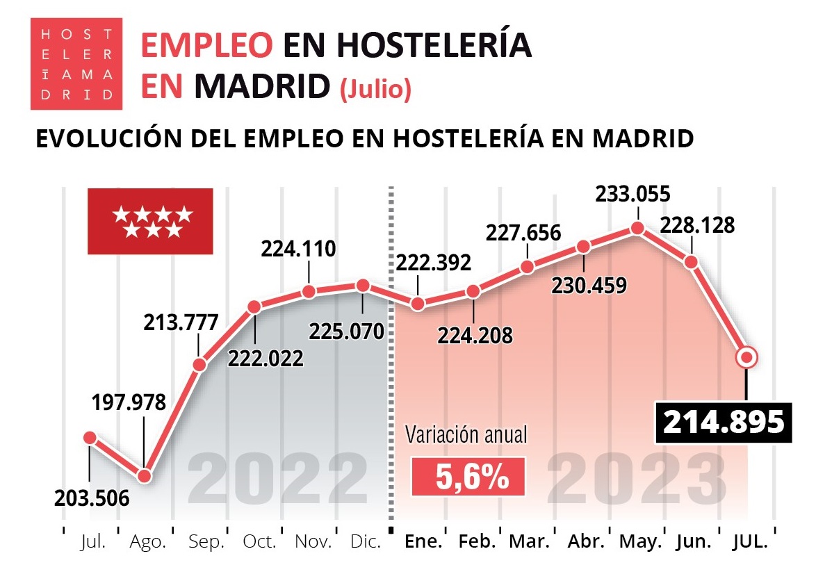 La hostelería de Madrid registra en julio 214.895 trabajadores, un 5,6% más que el año anterior - La Viña