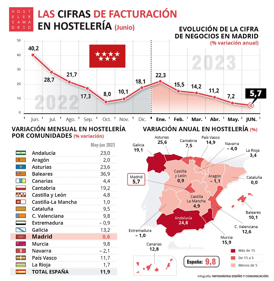 La hostelería de Madrid facturó en junio un 5,7% más que el año anterior - La Viña
