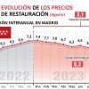 Los precios de restauración suben en agosto un 6,3% respecto al mismo mes del año anterior - Hostelería Madrid