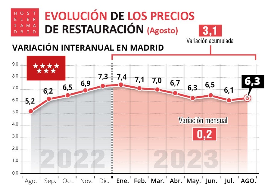 Los precios de restauración suben en agosto un 6,3% respecto al mismo mes del año anterior - La Viña