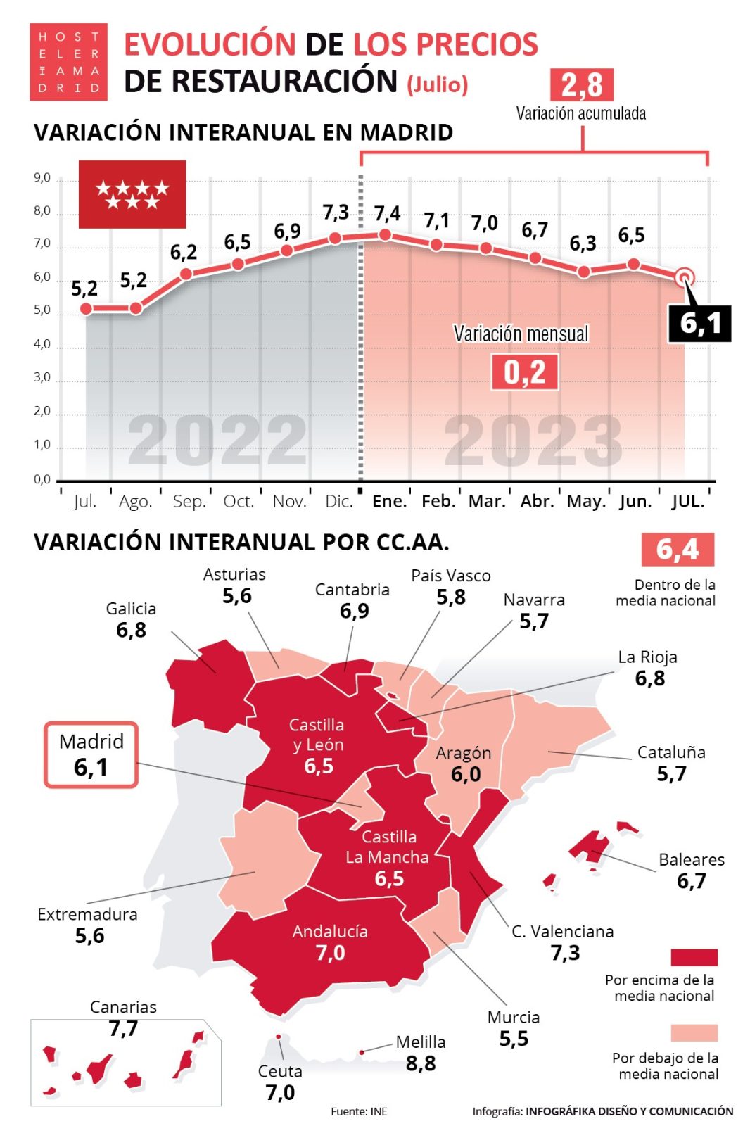 Los precios de hostelería vuelven a moderarse en julio - La Viña