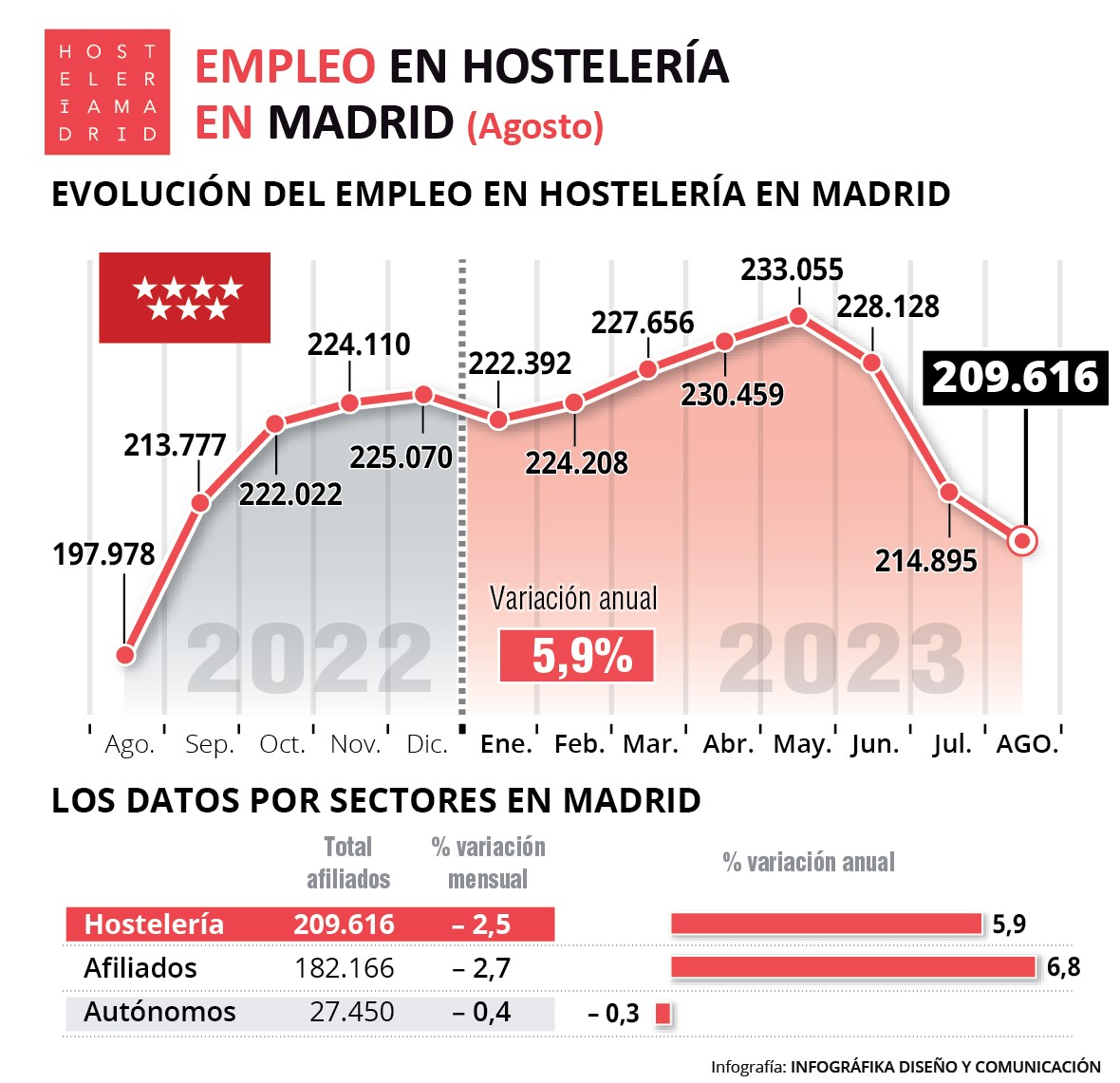 La hostelería de Madrid registra en agosto 209.616 trabajadores, un 5,9% más que agosto del pasado año - La Viña