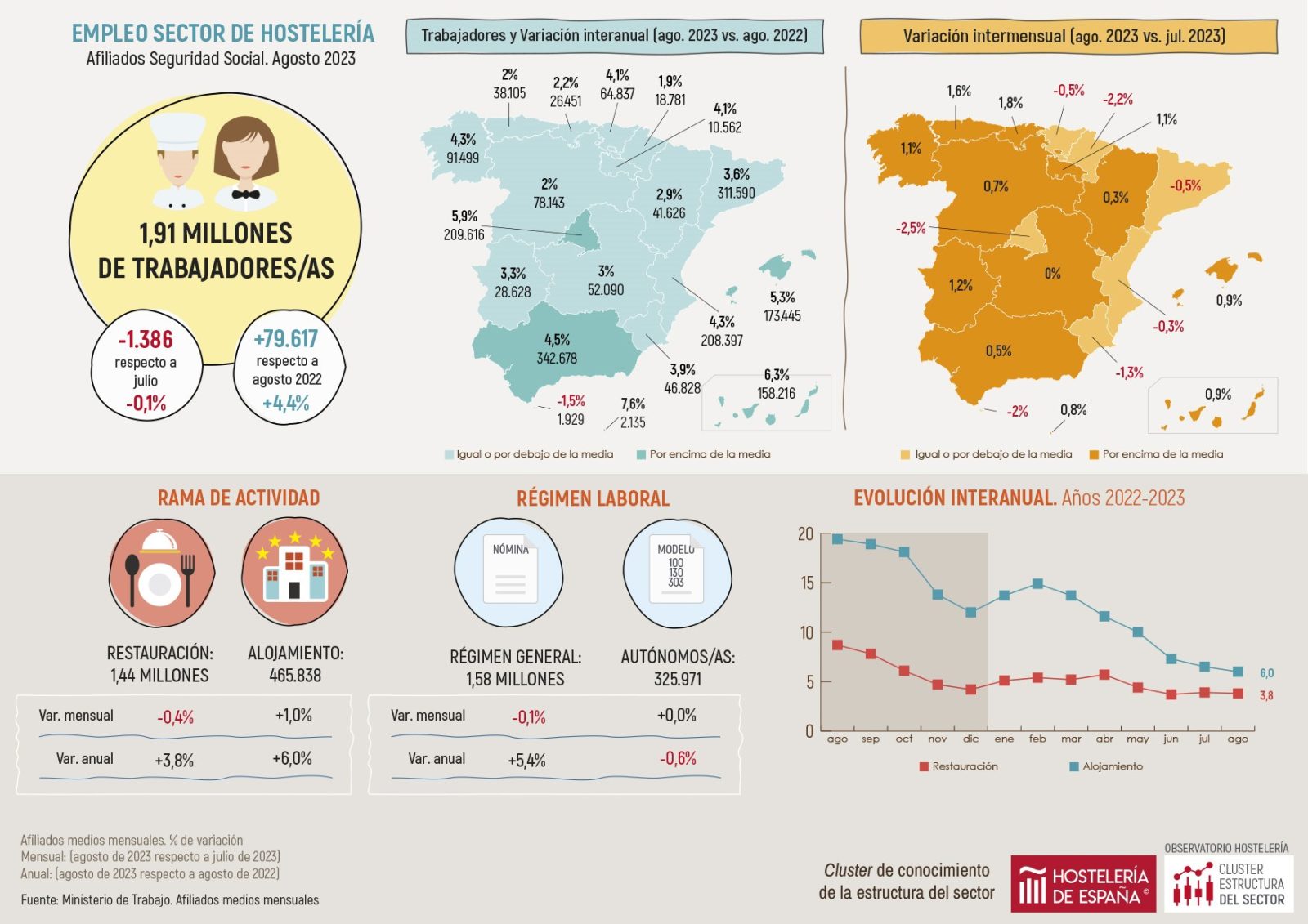 La hostelería de Madrid registra en agosto 209.616 trabajadores, un 5,9% más que agosto del pasado año - La Viña