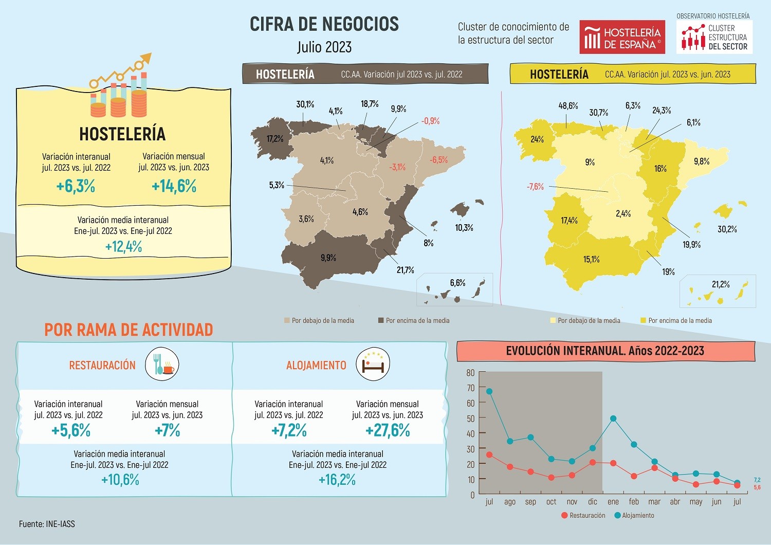 La hostelería de Madrid facturó en julio un 5,3% más que el año anterior - La Viña