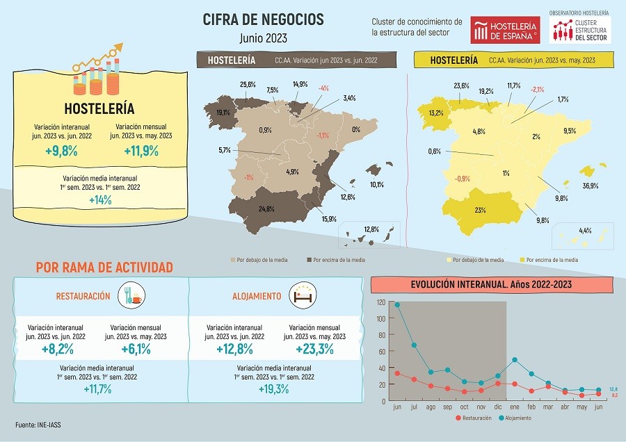 La hostelería de Madrid facturó en junio un 5,7% más que el año anterior - La Viña