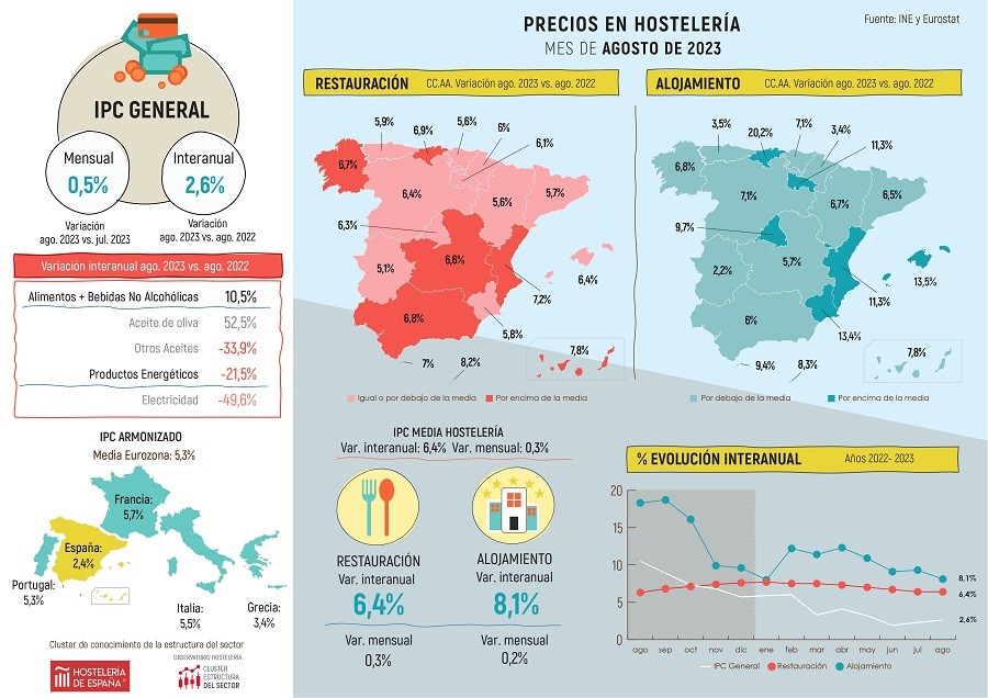 Los precios de restauración suben en agosto un 6,3% respecto al mismo mes del año anterior - La Viña