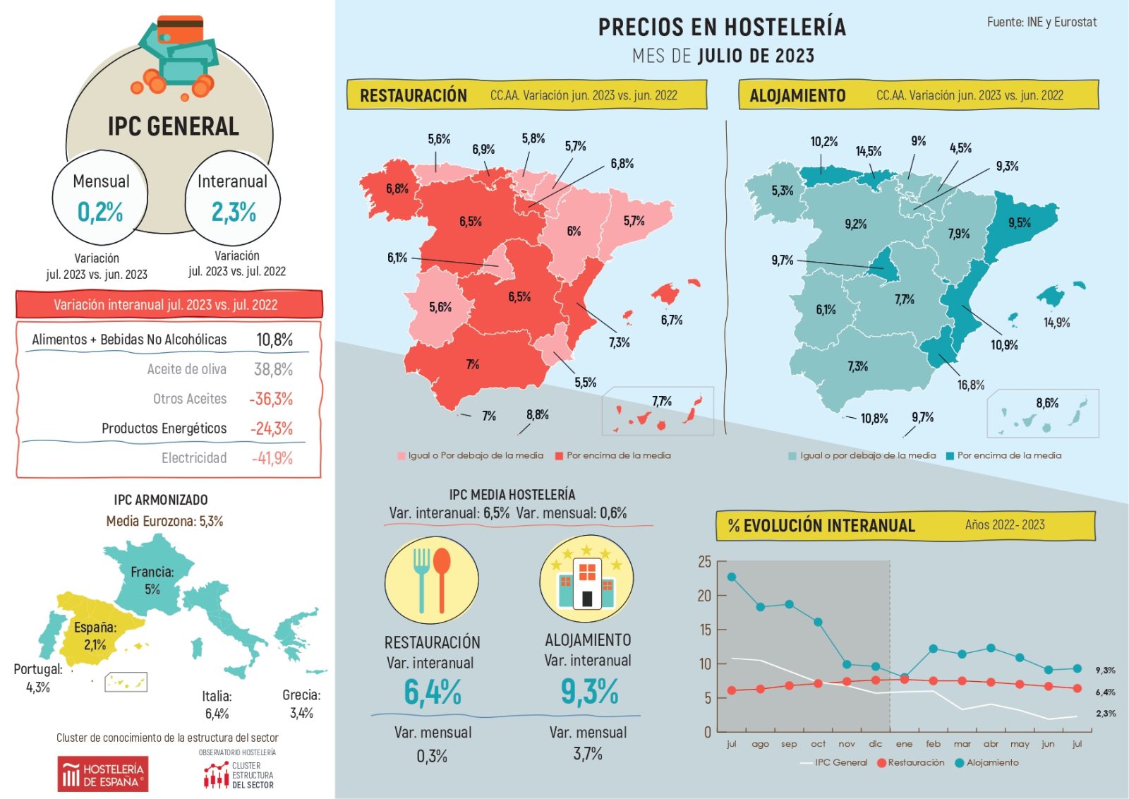 Los precios de hostelería vuelven a moderarse en julio - La Viña