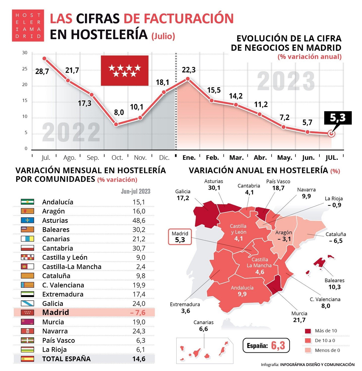 La hostelería de Madrid facturó en julio un 5,3% más que el año anterior - La Viña