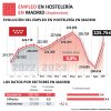Septiembre retoma el pulso del empleo con 11.977 trabajadores más que en 2022 - Hostelería Madrid
