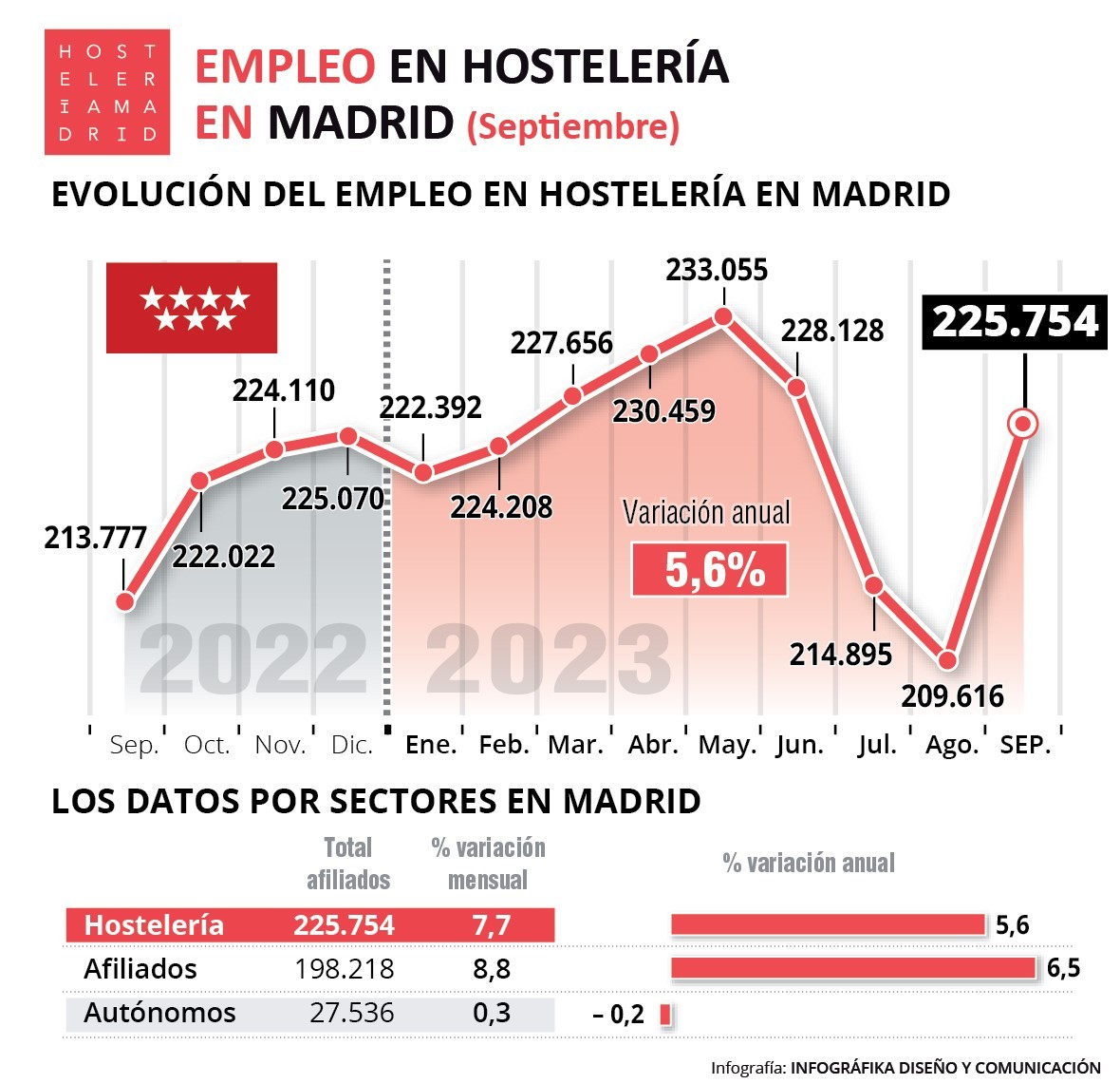 Septiembre retoma el pulso del empleo con 11.977 trabajadores más que en 2022 - La Viña