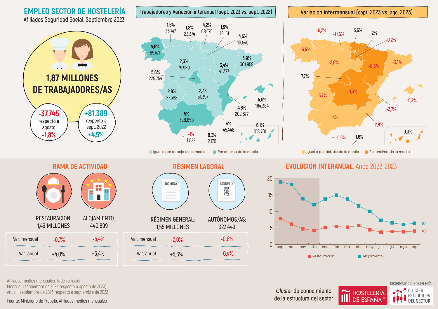 Septiembre retoma el pulso del empleo con 11.977 trabajadores más que en 2022 - La Viña