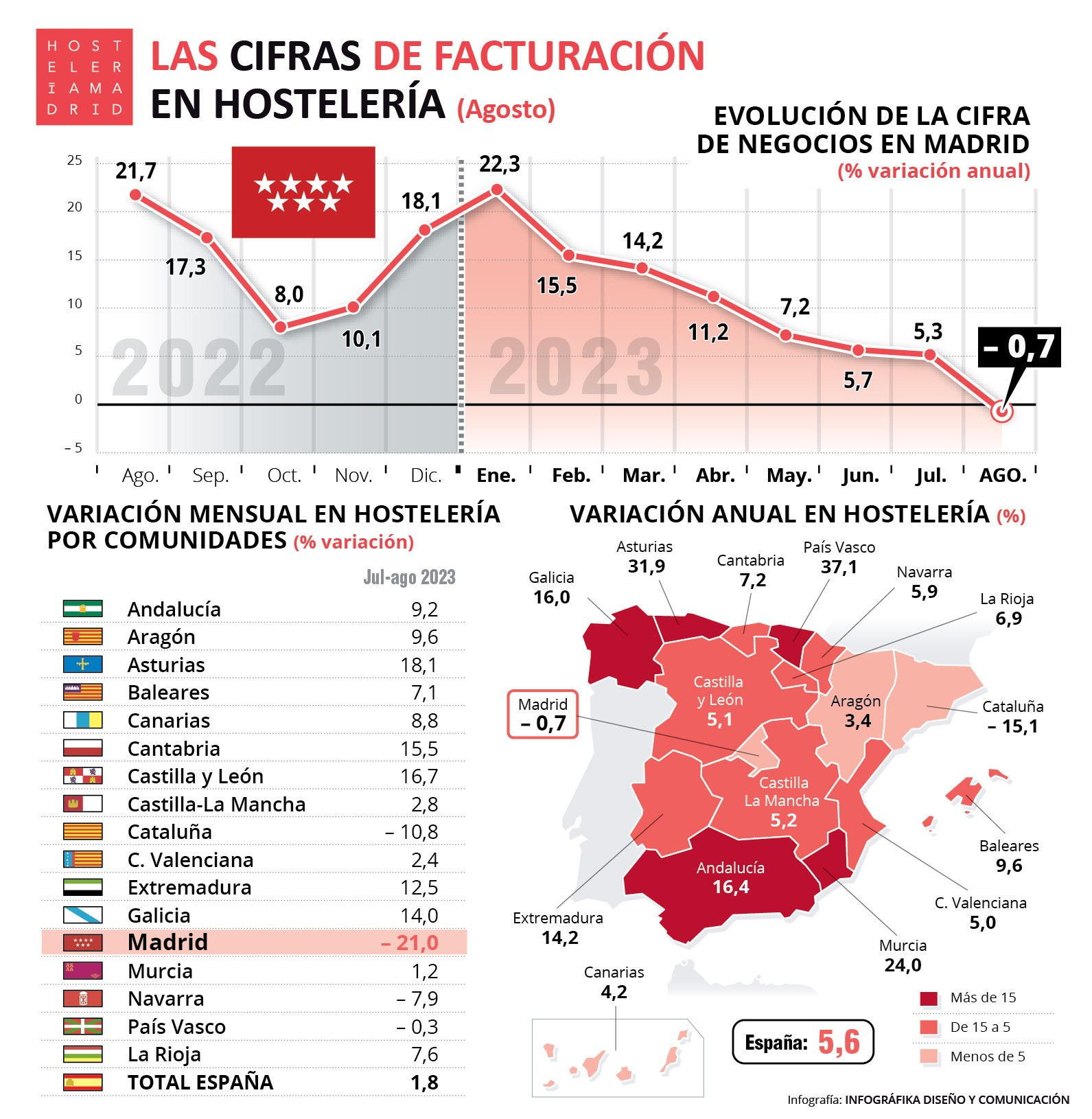 La hostelería de Madrid facturó en agosto un 0,7% menos que el año anterior - La Viña