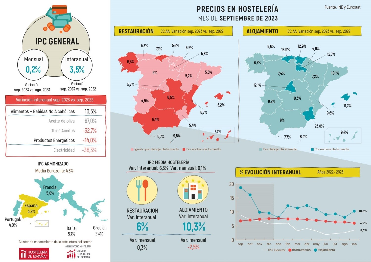 Los precios de restauración suben en Madrid un 5,7% en septiembre, tres décimas menos que la media nacional (6%) - La Viña