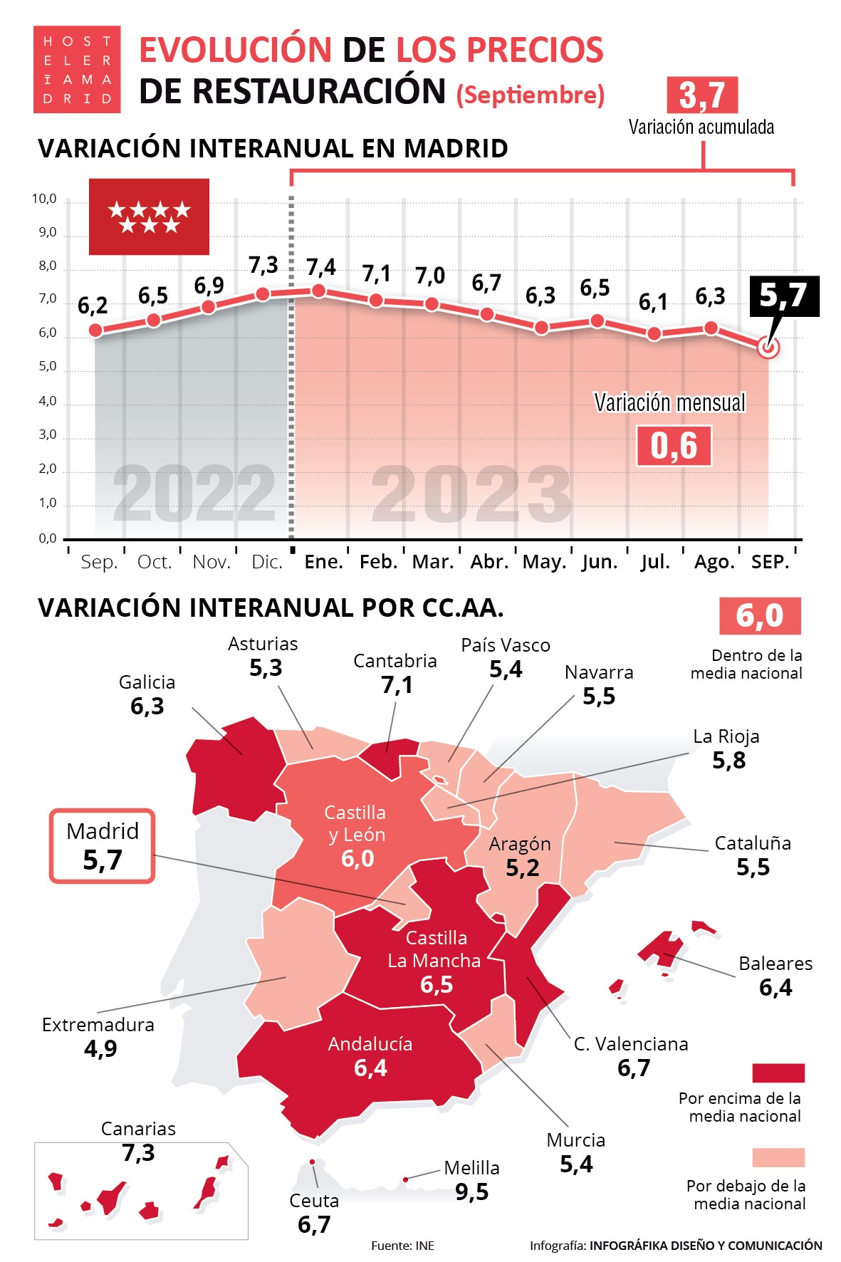Los precios de restauración suben en Madrid un 5,7% en septiembre, tres décimas menos que la media nacional (6%) - La Viña