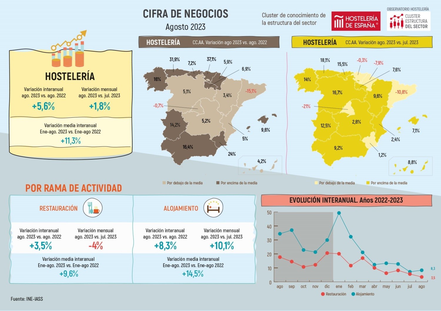 La hostelería de Madrid facturó en agosto un 0,7% menos que el año anterior - La Viña