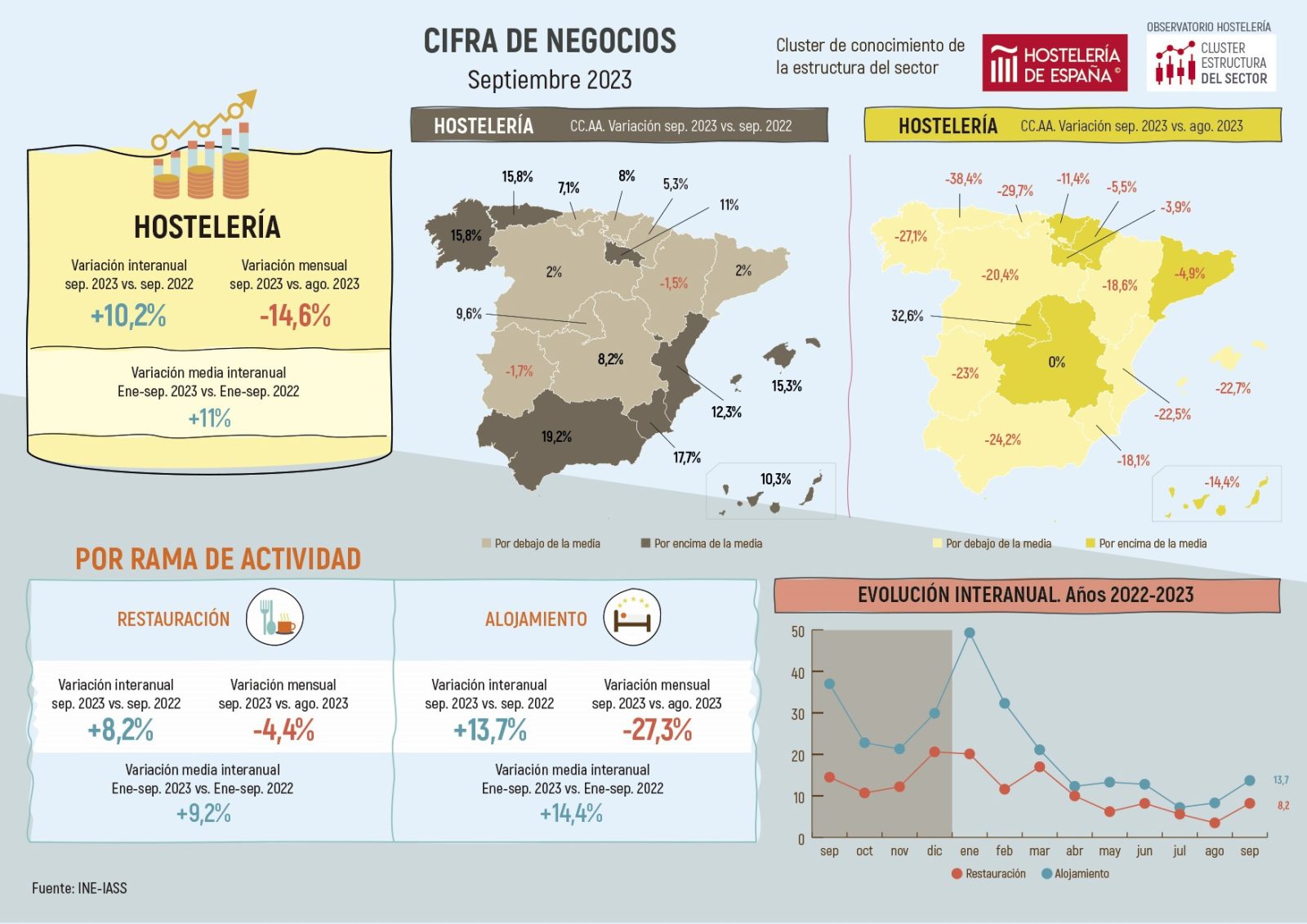 La hostelería de Madrid factura en septiembre un 9,6% más que hace un año - La Viña