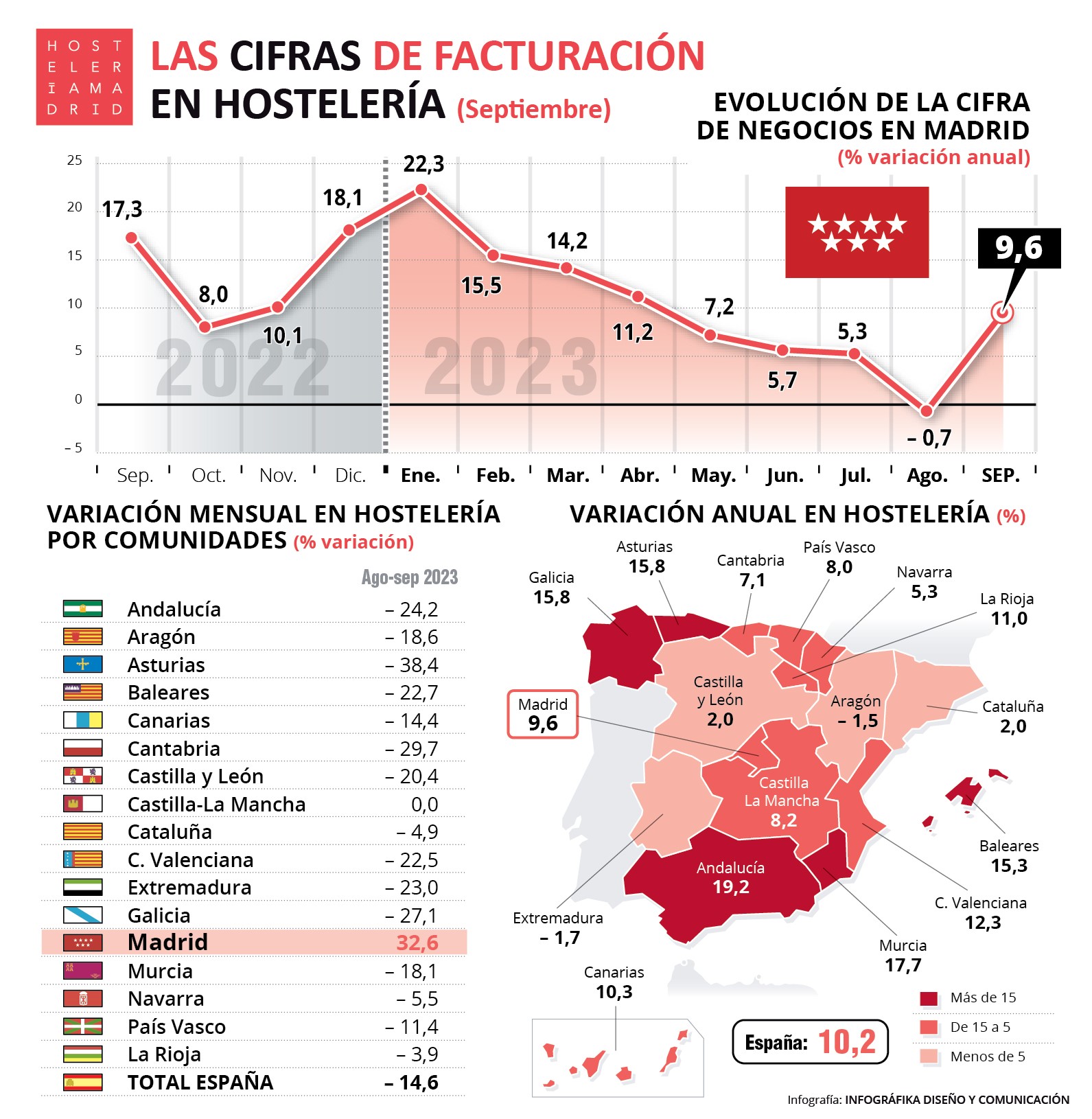 La hostelería de Madrid factura en septiembre un 9,6% más que hace un año - La Viña