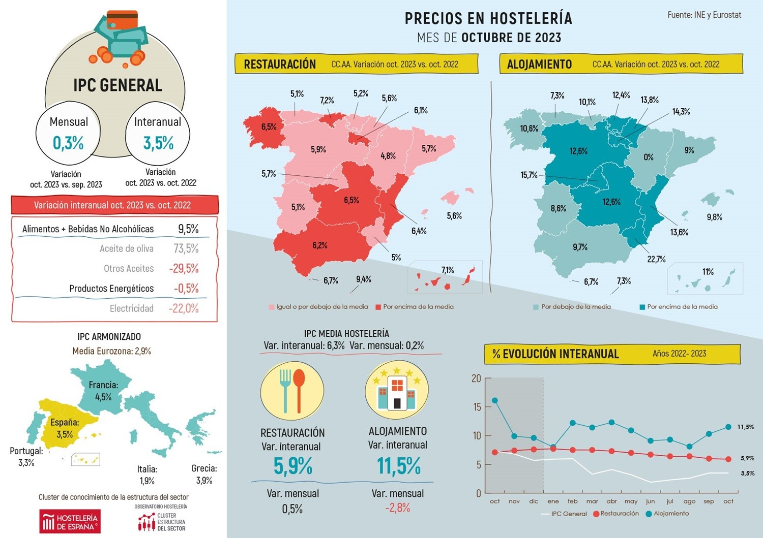 Los precios de la restauración madrileña suben en octubre un 0,7% respecto a septiembre - La Viña