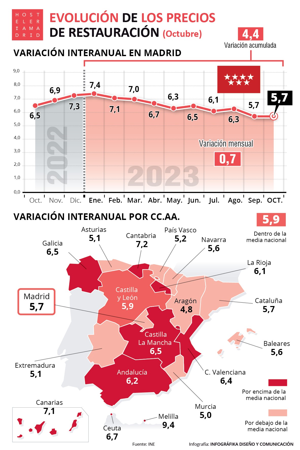 Los precios de la restauración madrileña suben en octubre un 0,7% respecto a septiembre - La Viña