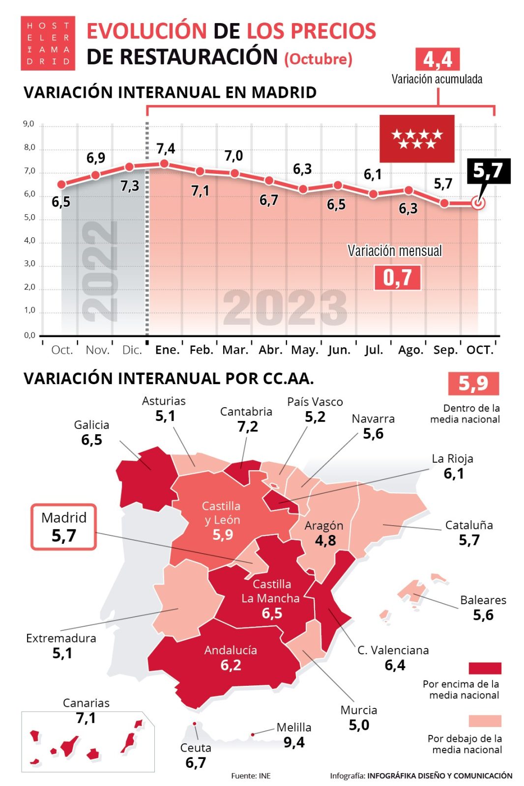 Los precios de la restauración madrileña suben en octubre un 0,7% respecto a septiembre - La Viña Los precios de la restauración madrileña suben en octubre un 0,7% respecto a septiembre - La Viña