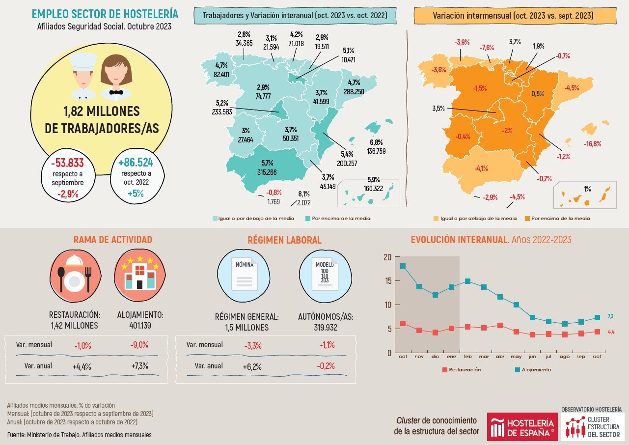 Octubre marca un récord de empleo en la hostelería de la Comunidad de Madrid con 233.583 trabajadores - La Viña