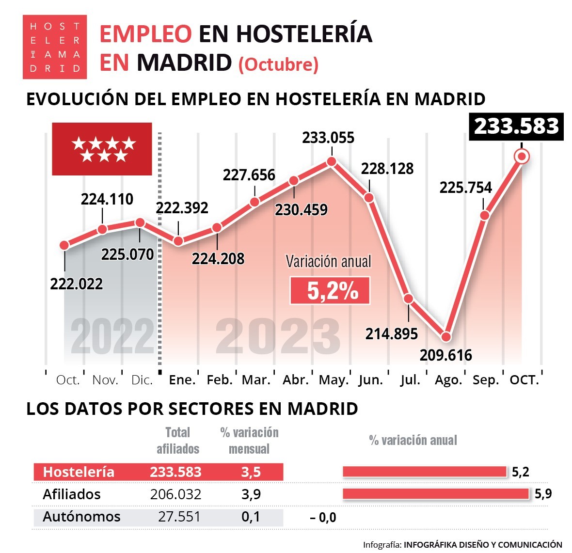 Octubre marca un récord de empleo en la hostelería de la Comunidad de Madrid con 233.583 trabajadores - La Viña