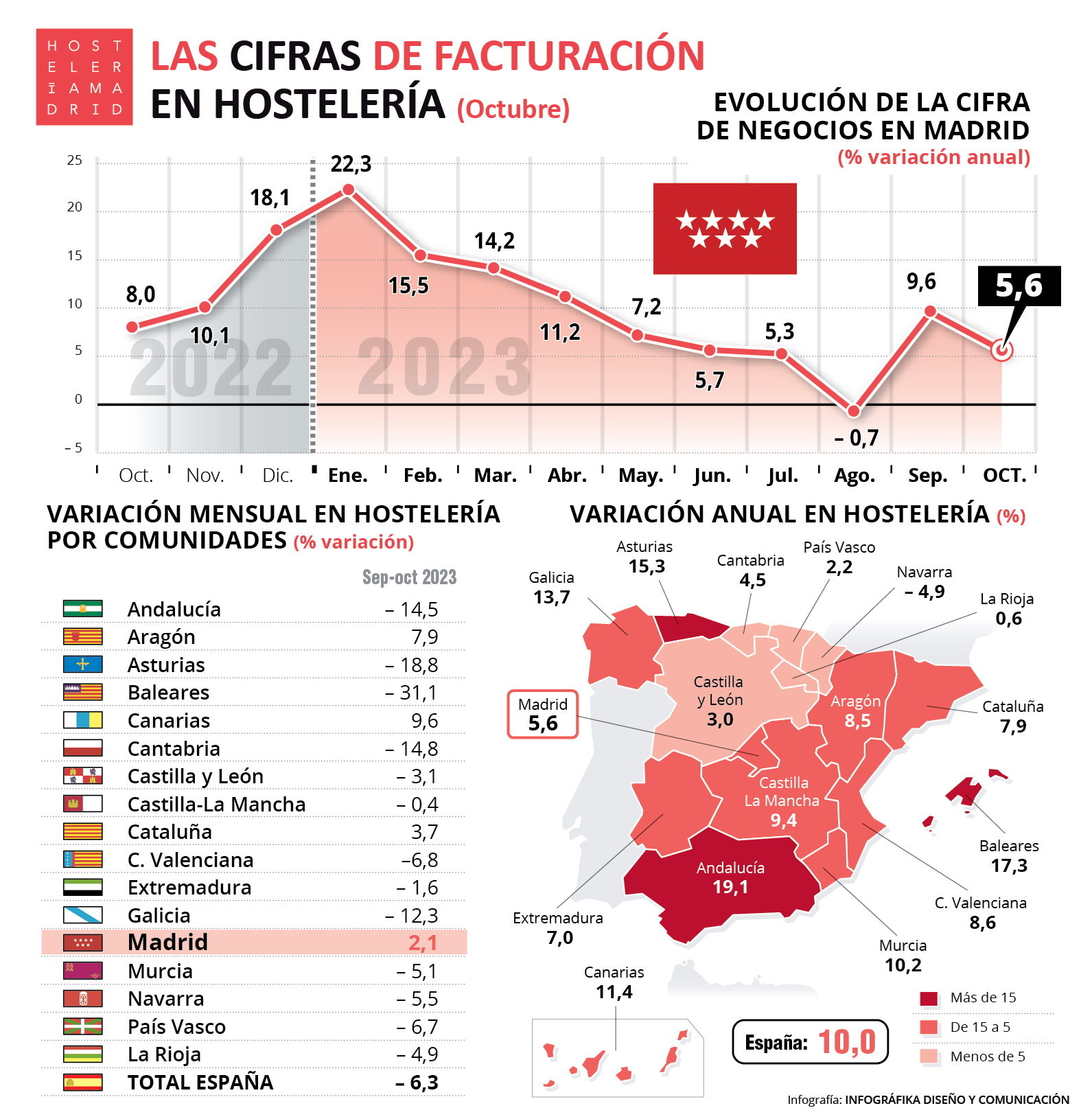 La hostelería de Madrid facturó en octubre un 5,6% más que el año anterior - La Viña