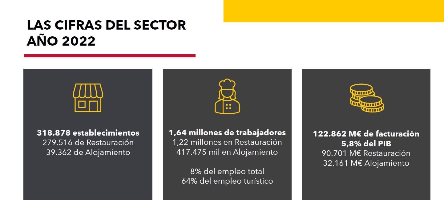 La hostelería cierra 2023 con un crecimiento anual entre un 5 y 10%, pero con pérdida de rentabilidad - La Viña