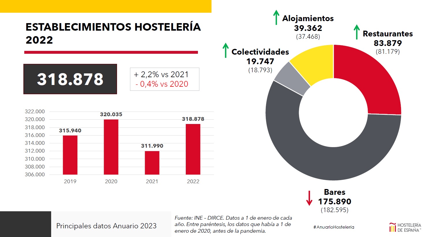 La hostelería cierra 2023 con un crecimiento anual entre un 5 y 10%, pero con pérdida de rentabilidad - La Viña