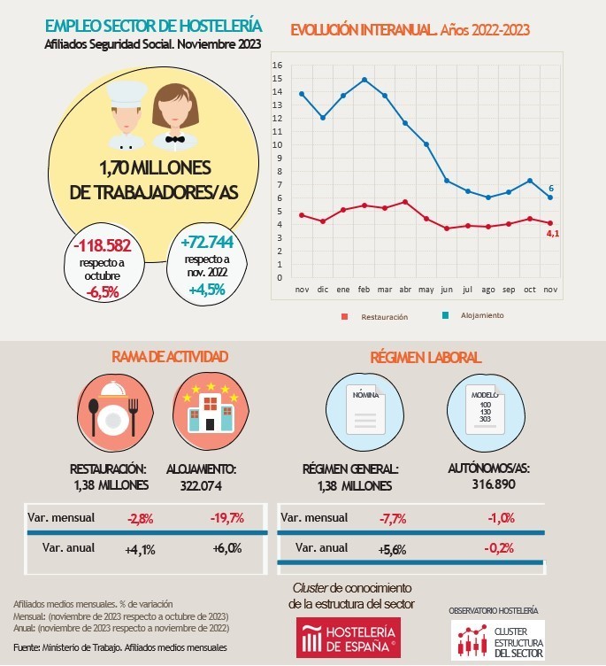 La hostelería de Madrid bate récord de empleo y supera los 235.500 trabajadores en noviembre - La Viña