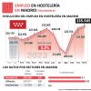 La hostelería de Madrid bate récord de empleo y supera los 235.500 trabajadores en noviembre - Hostelería Madrid