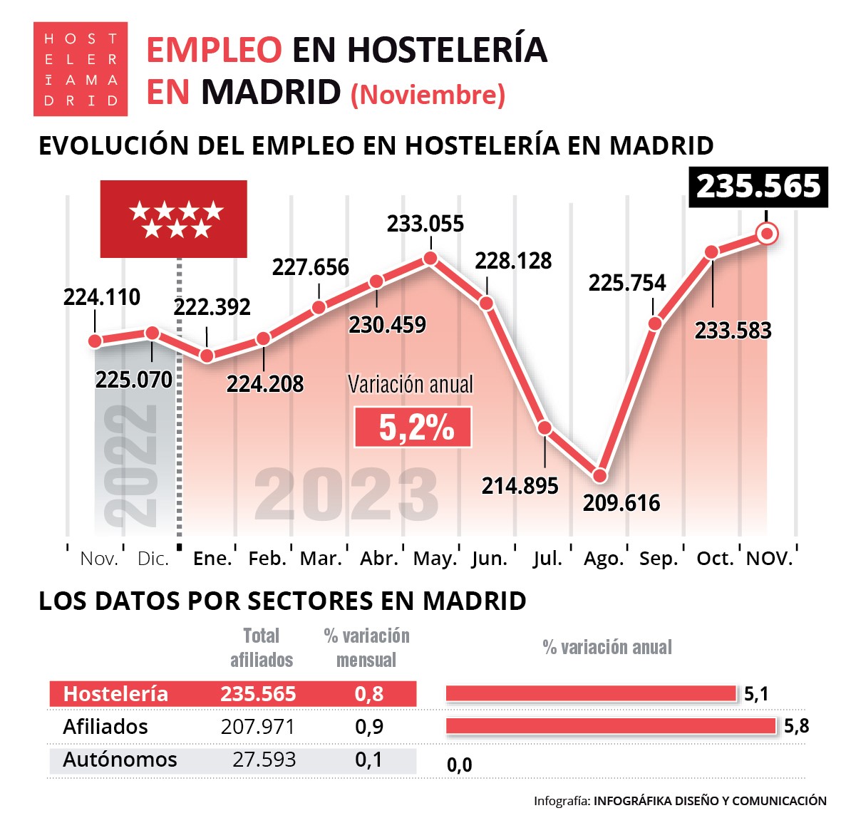 La hostelería de Madrid bate récord de empleo y supera los 235.500 trabajadores en noviembre - La Viña