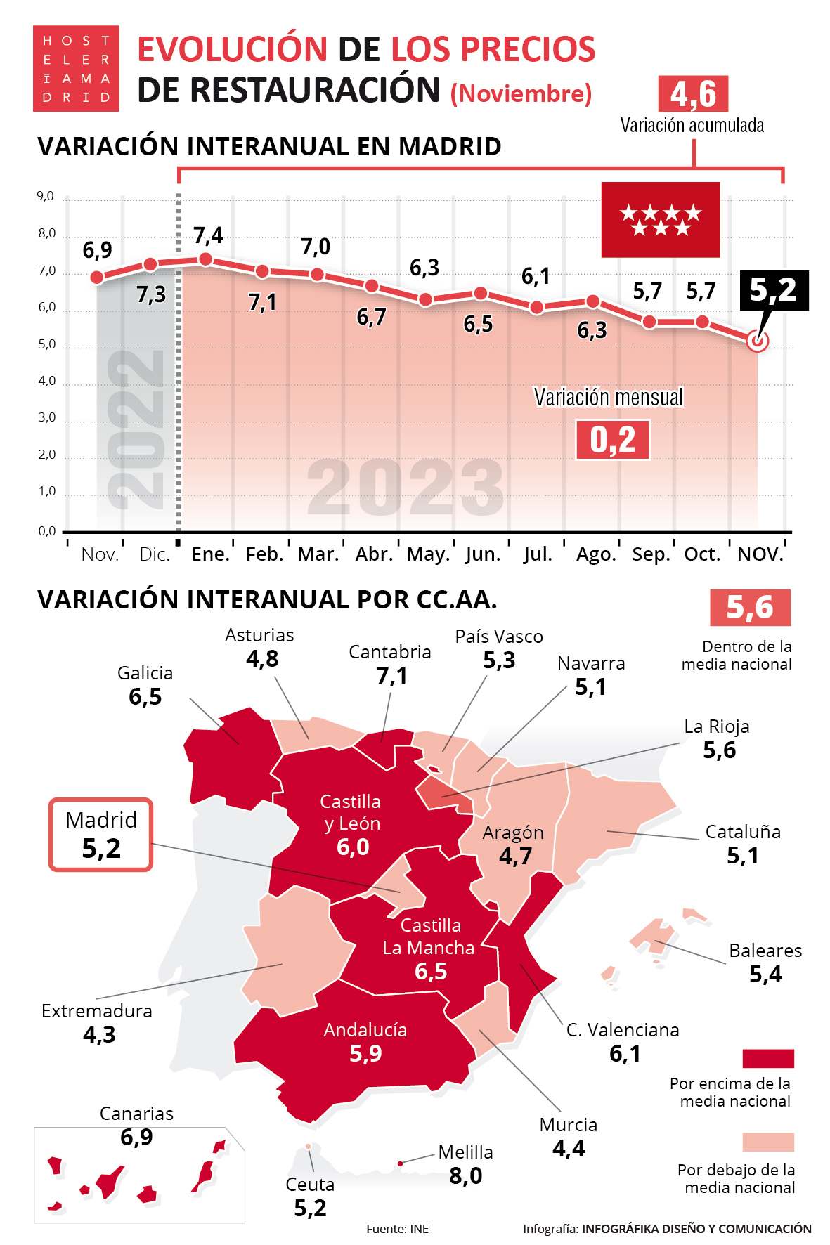 Los precios de restauración de Madrid suben un 5,2% en noviembre, cuatro décimas por debajo de la media nacional - La Viña