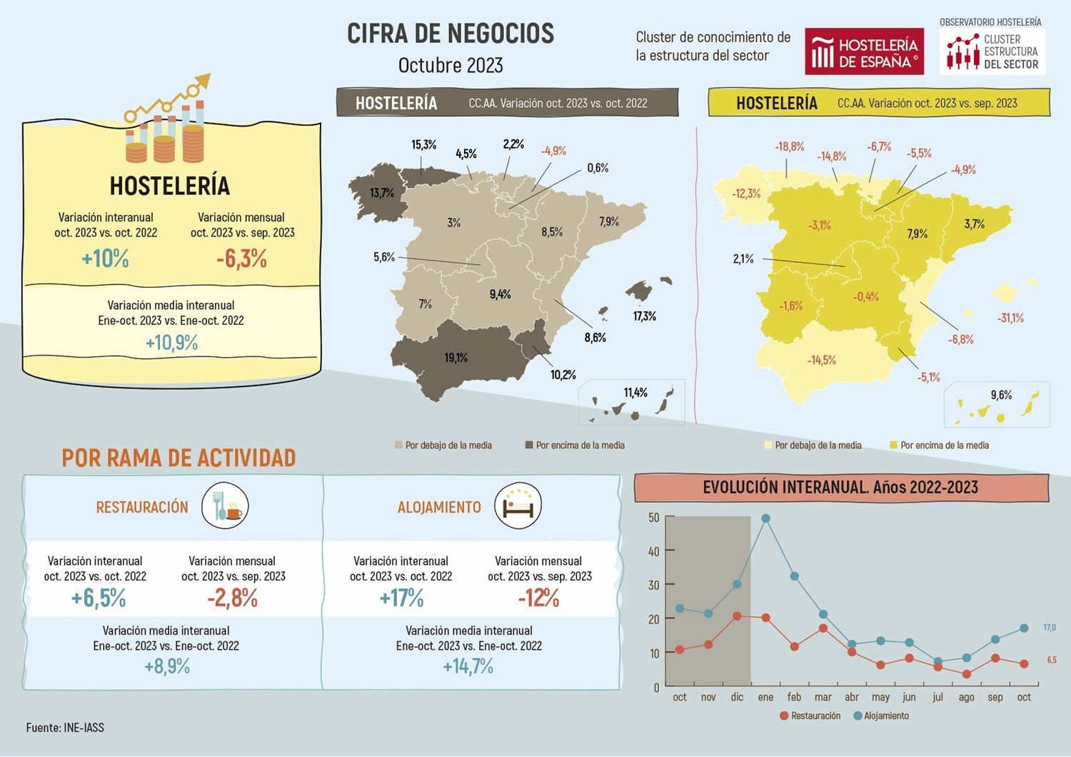 La hostelería de Madrid facturó en octubre un 5,6% más que el año anterior - La Viña