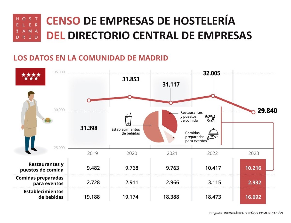 El número de locales de hostelería desciende un 3,2% a nivel nacional y un 6,8% a nivel autonómico en 2023, según el DIRCE - La Viña