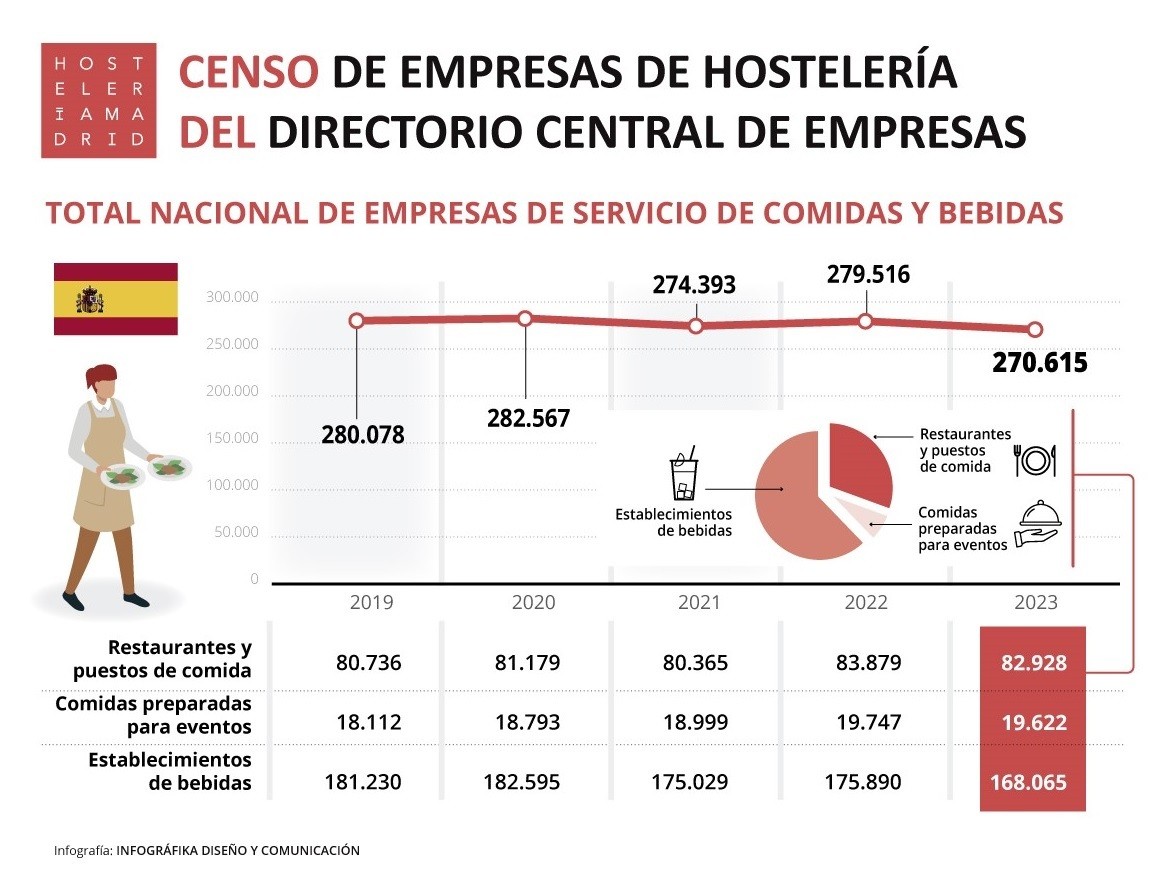 El número de locales de hostelería desciende un 3,2% a nivel nacional y un 6,8% a nivel autonómico en 2023, según el DIRCE - La Viña