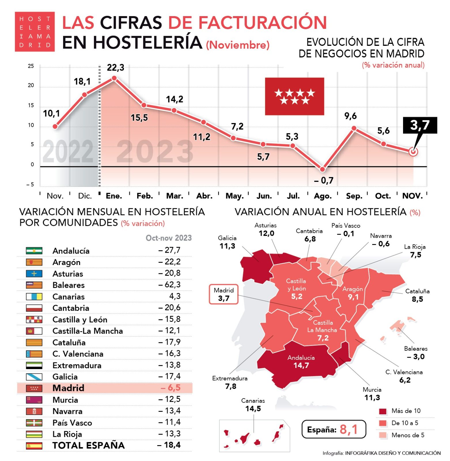 La facturación de la hostelería continúa evolucionando positivamente en noviembre de 2023 - La Viña