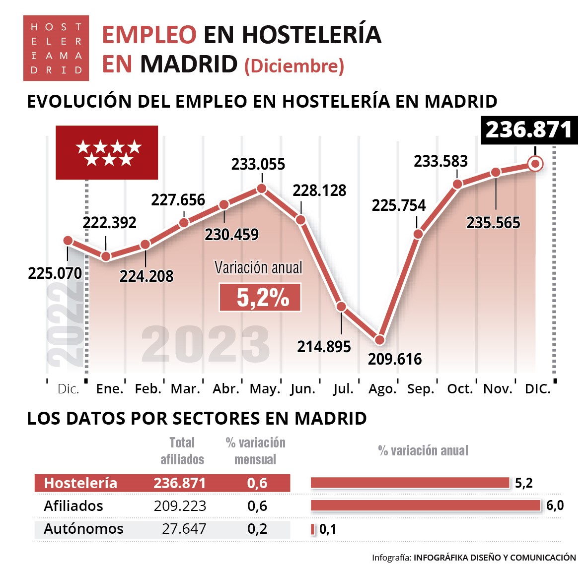 La campaña de Navidad marca récord de empleo en la Hostelería Madrid con 236.871 trabajadores en diciembre - La Viña