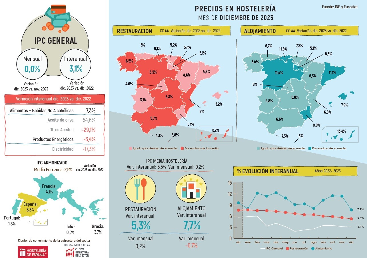 La restauración madrileña cierra el 2023 con un incremento de precios del 6,2%, frente al 10,4% del alojamiento - La Viña