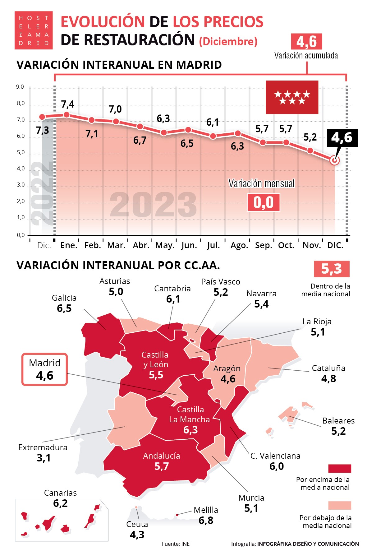 La restauración madrileña cierra el 2023 con un incremento de precios del 6,2%, frente al 10,4% del alojamiento - La Viña