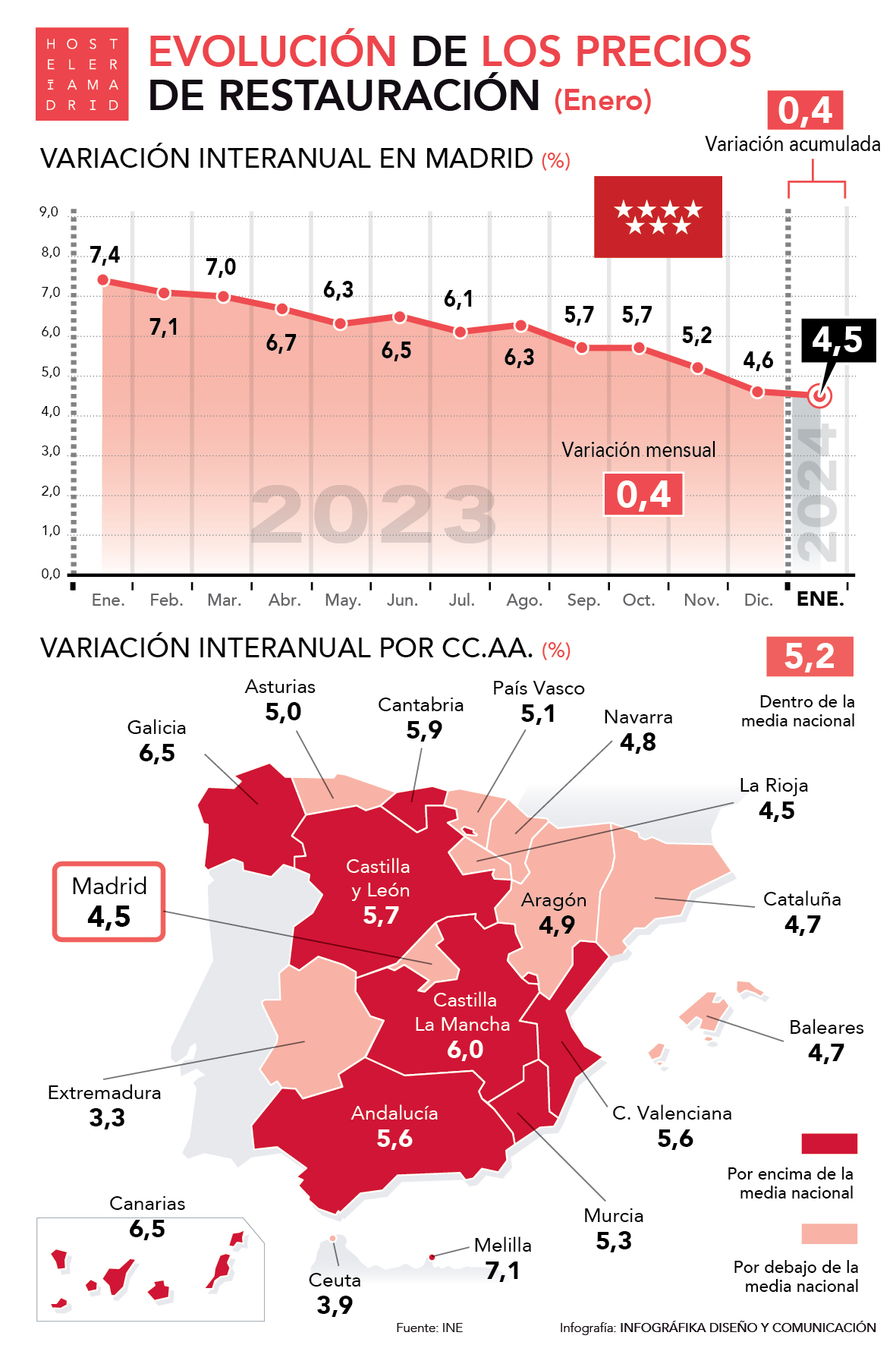 Los precios de restauración de Madrid suben un 4,5% en enero, cuatro décimas por debajo de la media nacional - La Viña