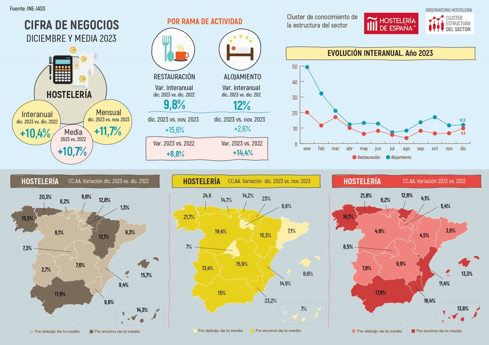 La hostelería de la Comunidad de Madrid factura en 2023 un 8,5% más que el año anterior - La Viña