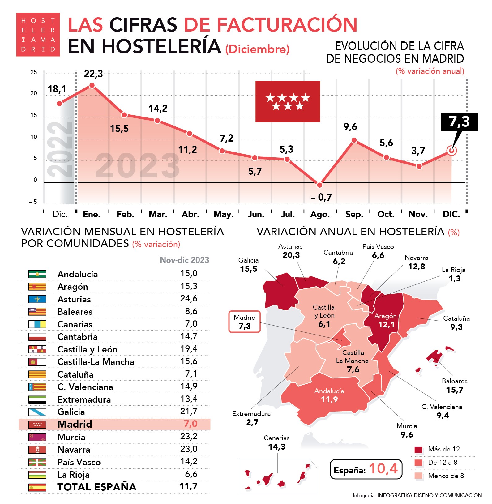 La hostelería de la Comunidad de Madrid factura en 2023 un 8,5% más que el año anterior - La Viña