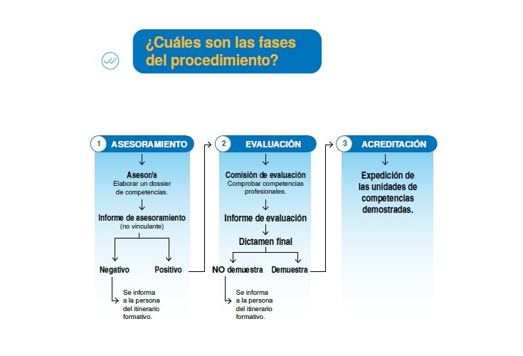 Acredita tu experiencia laboral y consigue una Certificación Profesional - La Viña