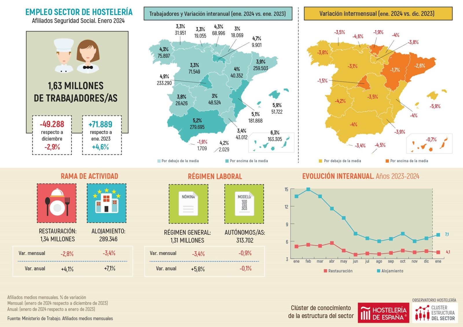 La Hostelería de Madrid estrena el 2024 con 233.290 empleos en el sector, 10.898 trabajadores más que en enero del 2023 - La Viña