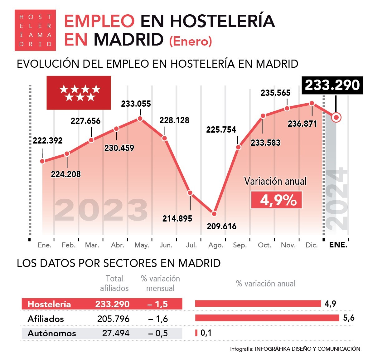 La Hostelería de Madrid estrena el 2024 con 233.290 empleos en el sector, 10.898 trabajadores más que en enero del 2023 - La Viña