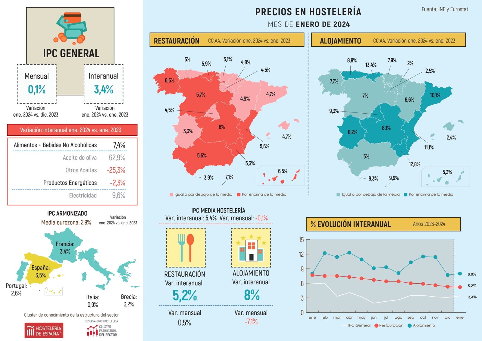 Los precios de restauración de Madrid suben un 4,5% en enero, cuatro décimas por debajo de la media nacional - La Viña